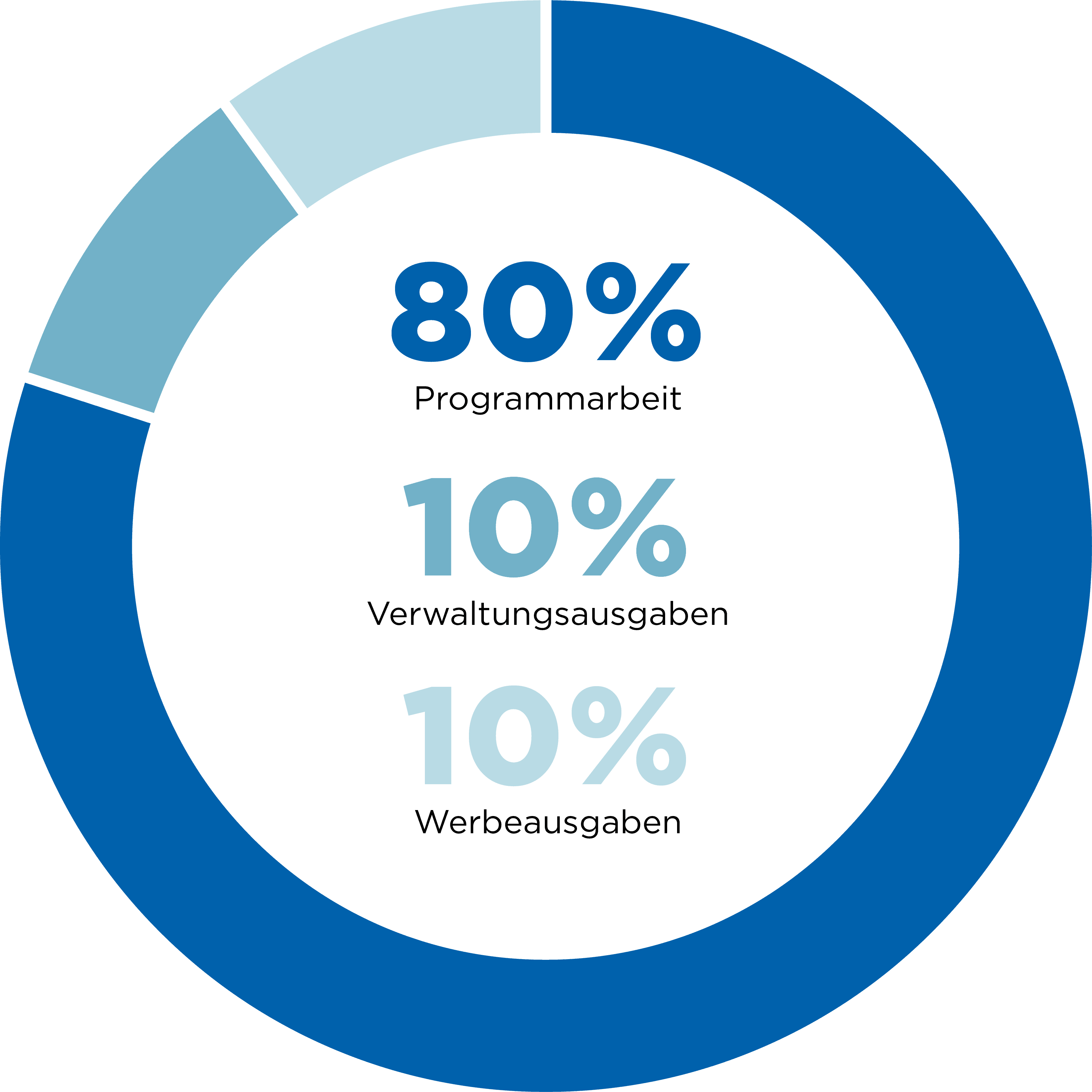 alt="Infografik wie Compassion seine Finanzen einsetzt, 80% Programmarbeit, 10% Verwaltungsausgaben, 10% Werbeausgaben, Compassion Deutschland"